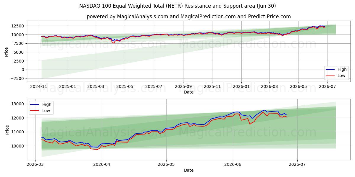  NASDAQ 100 Equal Weighted Total (NETR) Support and Resistance area (29 Jun) 
