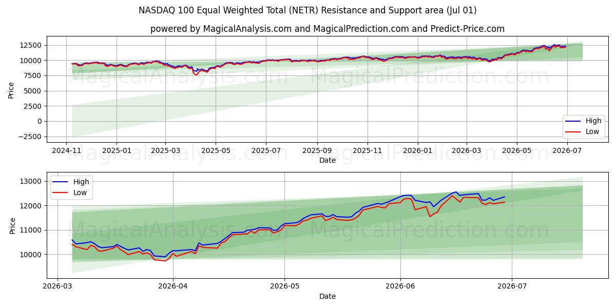  NASDAQ 100 gelijkgewogen totaal (NETR) Support and Resistance area (30 Jun) 