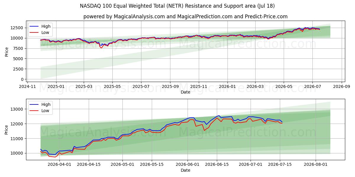  NASDAQ 100 مجموع هم وزن (NETR) Support and Resistance area (17 Jul) 