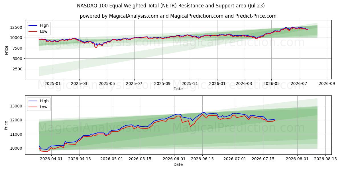  NASDAQ 100 Totale equamente ponderato (NETR) Support and Resistance area (22 Jul) 