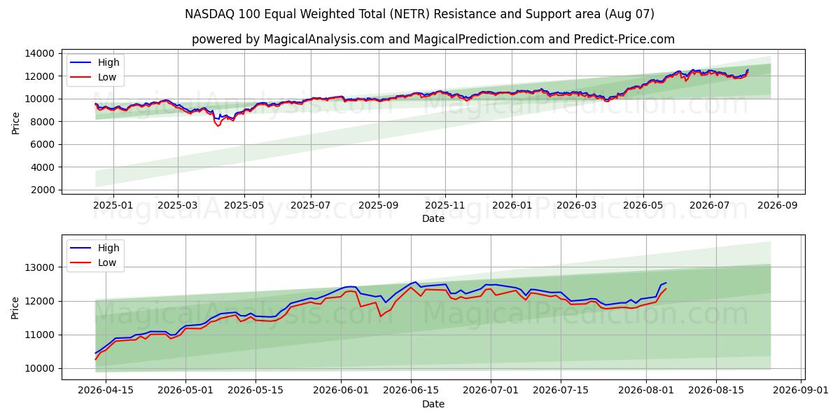  나스닥 100 동일가중총계 (NETR) Support and Resistance area (06 Aug) 