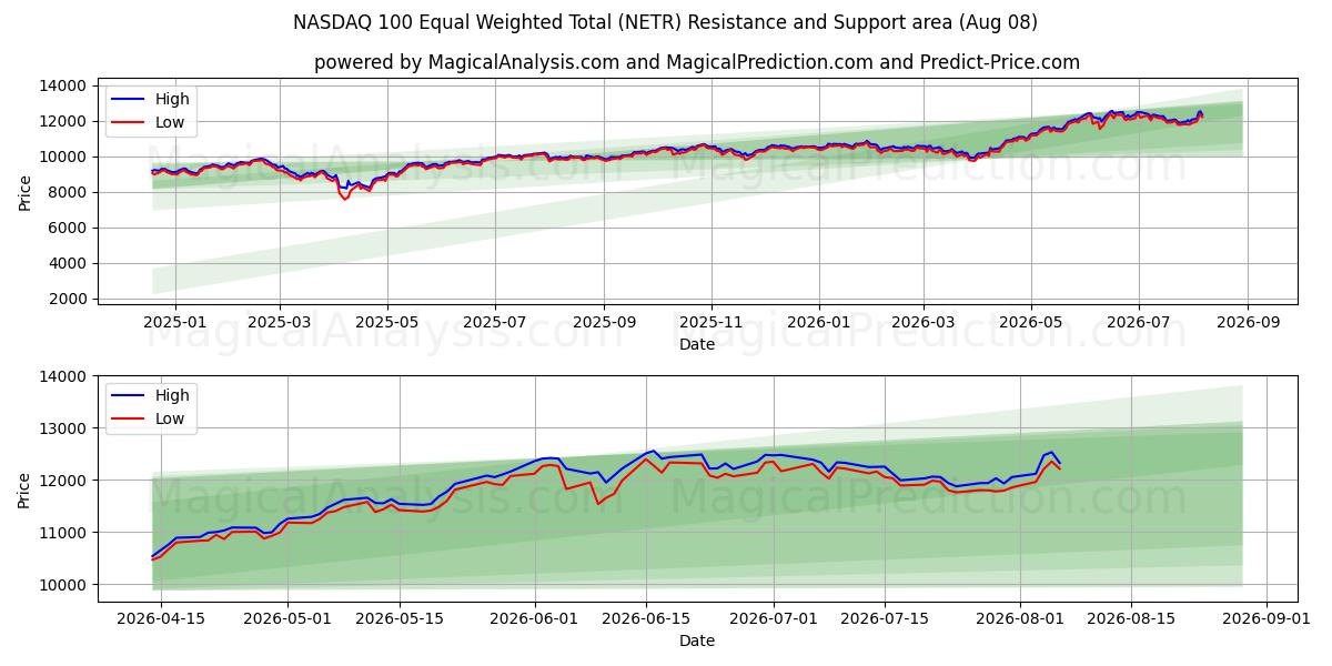  NASDAQ 100 Equal Weighted Total (NETR) Support and Resistance area (07 Aug) 