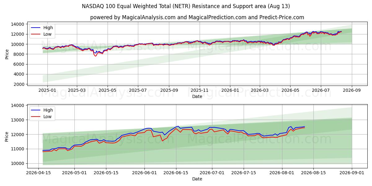  NASDAQ 100 Равновзвешенный итог (NETR) Support and Resistance area (11 Aug) 
