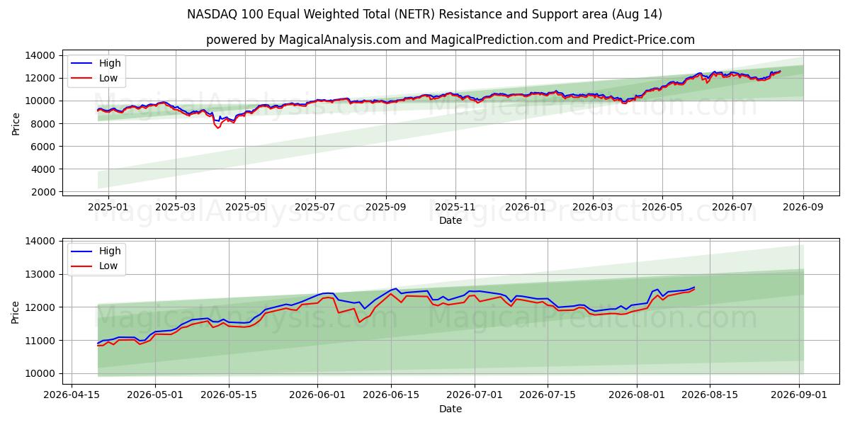  NASDAQ 100 समान भारित कुल (NETR) Support and Resistance area (13 Aug) 