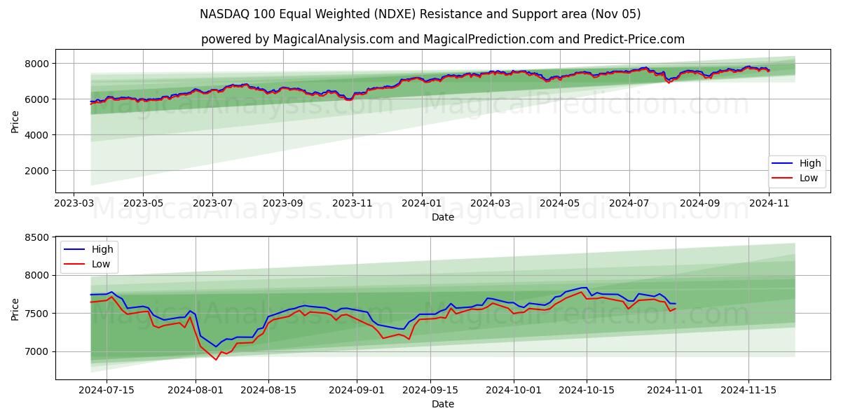  NASDAQ 100 Equal Weighted (NDXE) Support and Resistance area (05 Nov) 