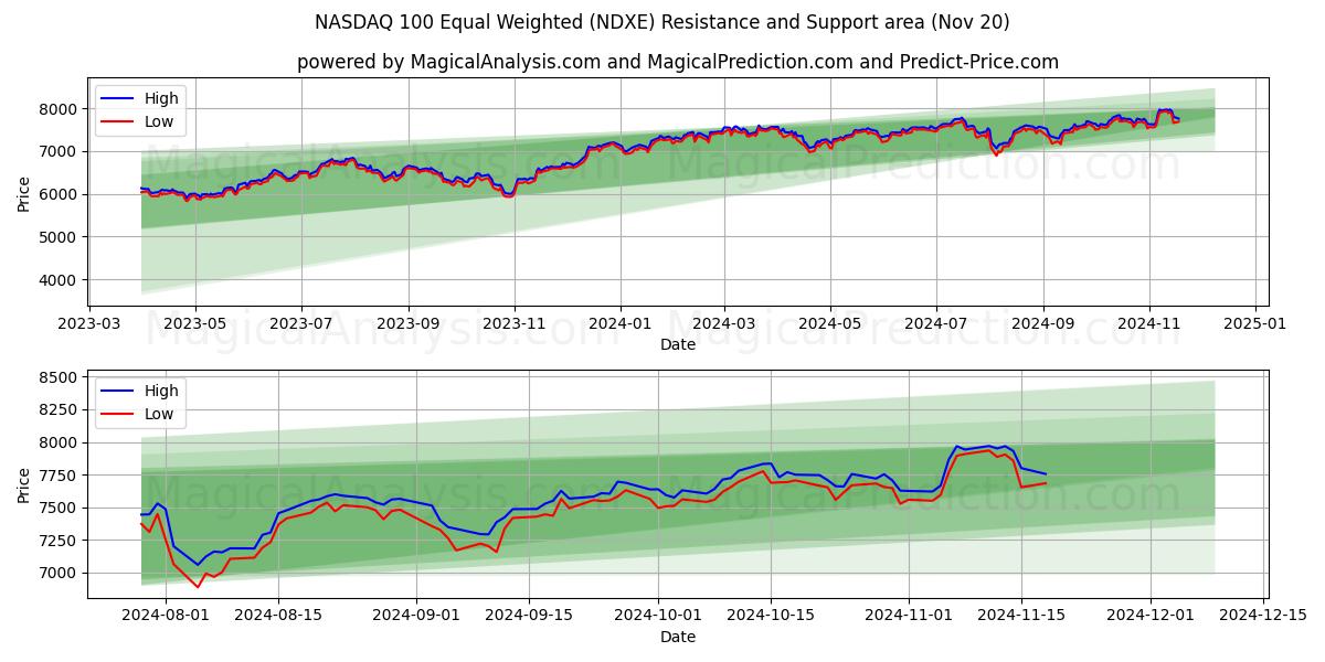  NASDAQ 100 Equal Weighted (NDXE) Support and Resistance area (20 Nov) 