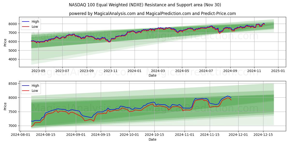  NASDAQ 100 di pari ponderazione (NDXE) Support and Resistance area (30 Nov) 