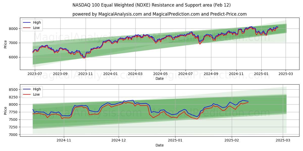  NASDAQ 100 Equal Weighted (NDXE) Support and Resistance area (28 Jan) 