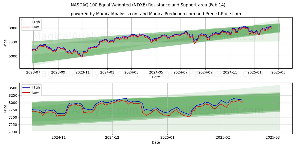  纳斯达克 100 等权重 (NDXE) Support and Resistance area (13 Feb) 