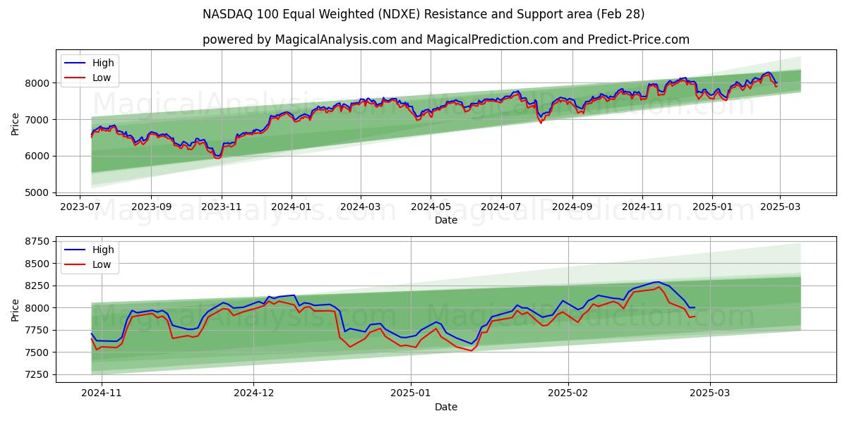  NASDAQ 100 Equal Weighted (NDXE) Support and Resistance area (28 Feb) 