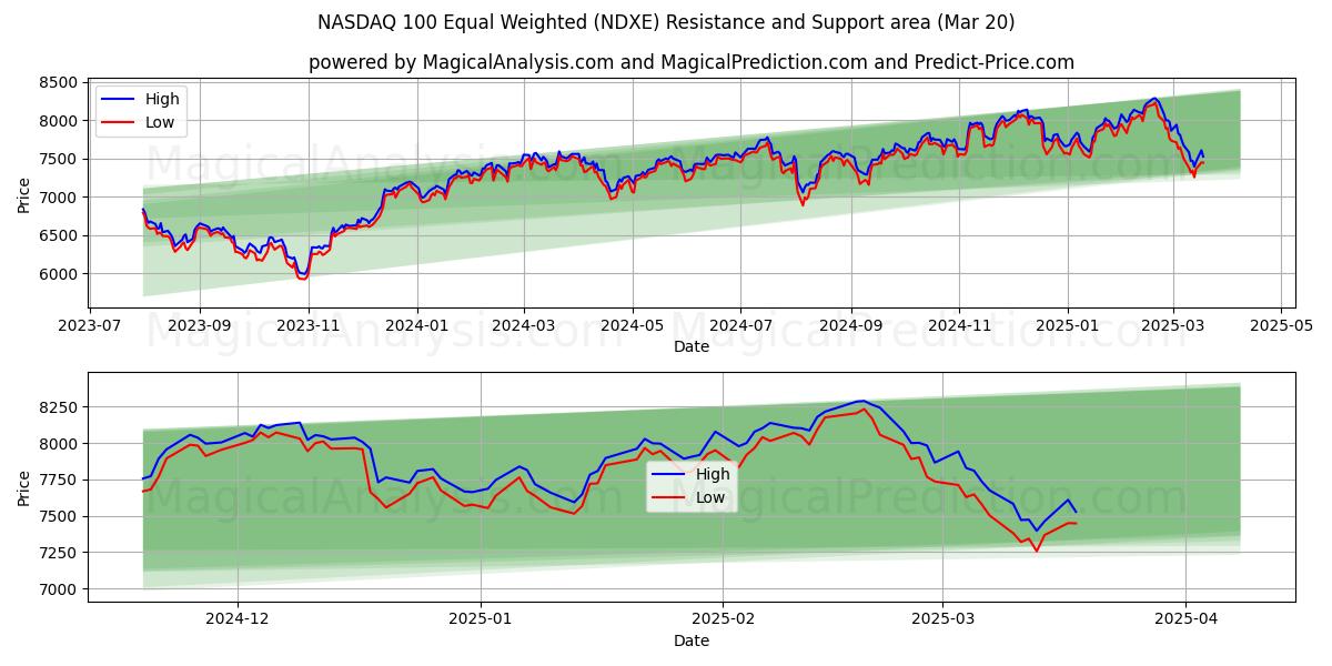  ナスダック 100 均等加重 (NDXE) Support and Resistance area (20 Mar) 