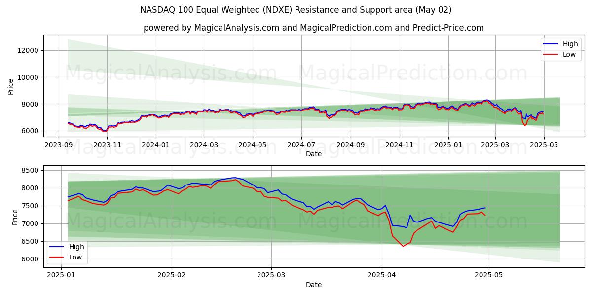  NASDAQ 100 Equal Weighted (NDXE) Support and Resistance area (02 May) 
