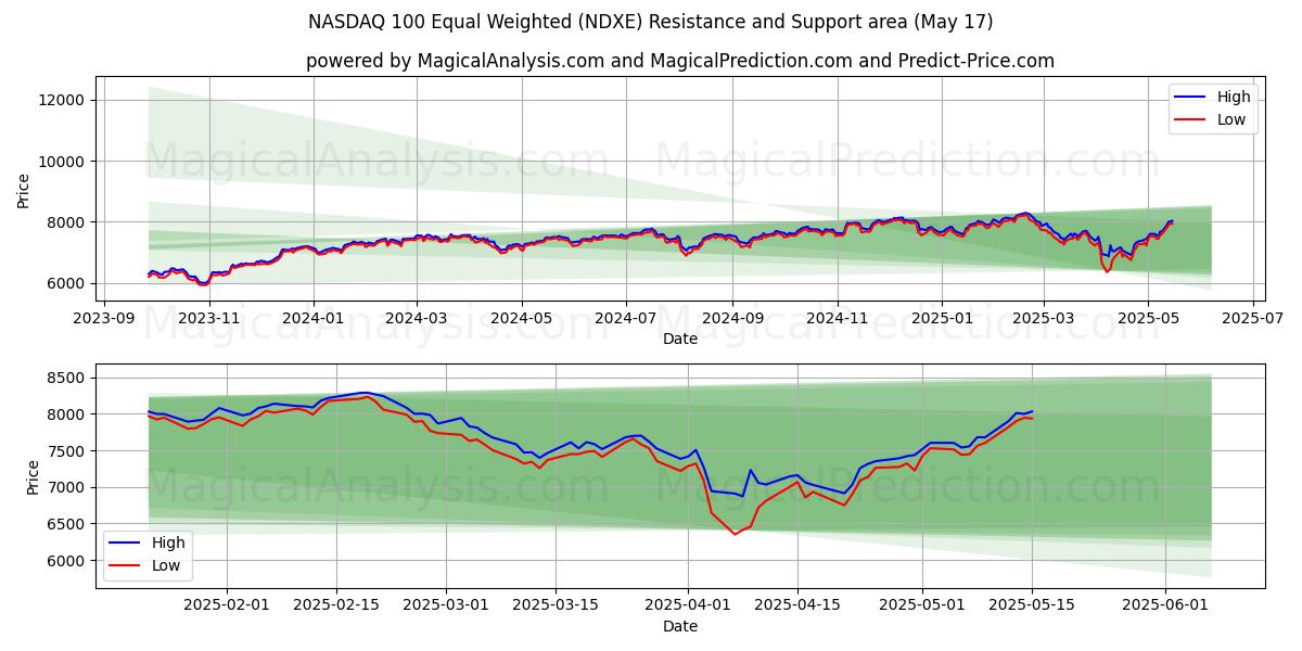  나스닥 100 동일가중 (NDXE) Support and Resistance area (17 May) 