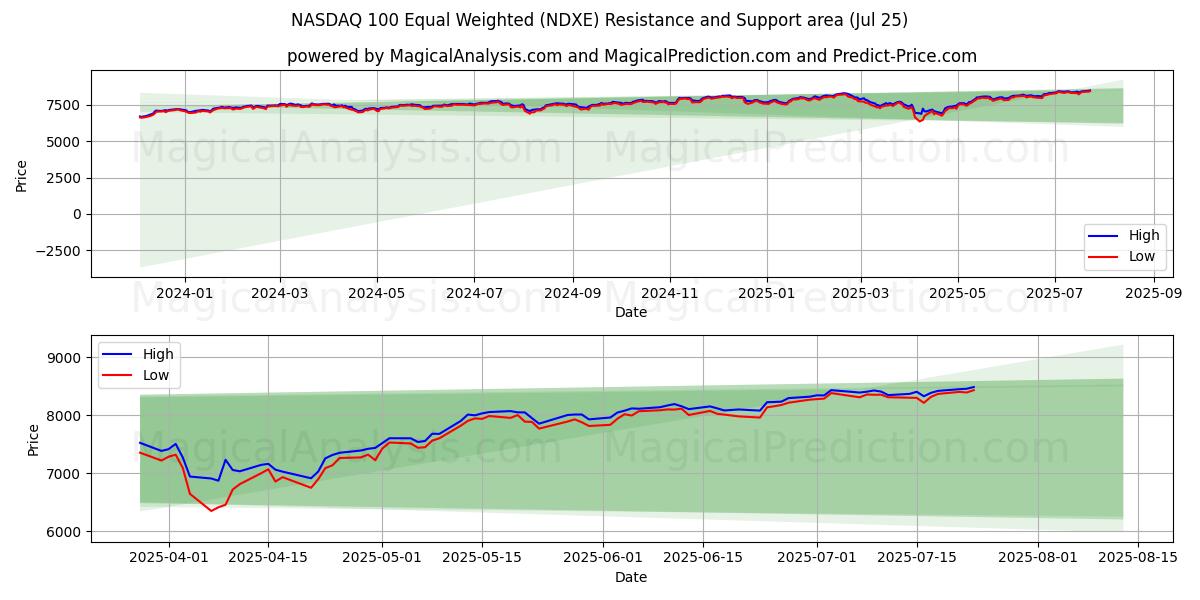  NASDAQ 100 Equal Weighted (NDXE) Support and Resistance area (24 Jul) 