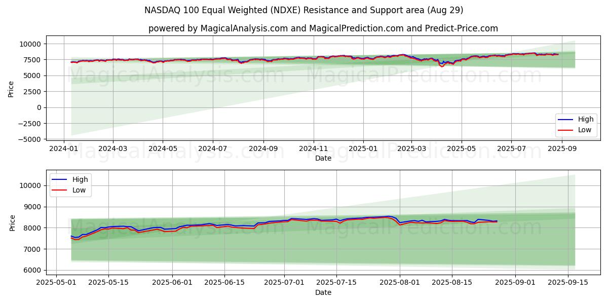  NASDAQ 100 gleichgewichtet (NDXE) Support and Resistance area (28 Aug) 