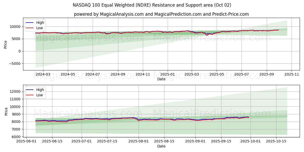  NASDAQ 100 gelijkgewogen (NDXE) Support and Resistance area (01 Oct) 
