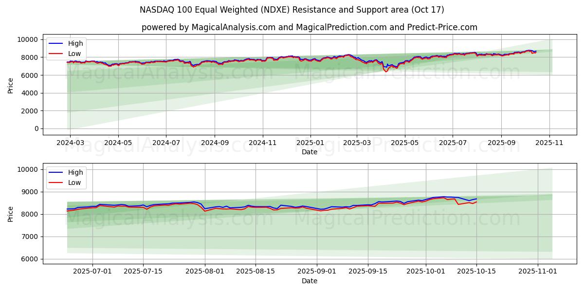 NASDAQ 100 gelijkgewogen (NDXE) Support and Resistance area (16 Oct) NASDAQ 100 gelijkgewogen (NDXE) Support and Resistance area (16 Oct)