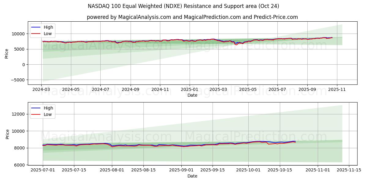 Равновзвешенные индексы NASDAQ 100 (NDXE) Support and Resistance area (23 Oct)   Равновзвешенные индексы NASDAQ 100 (NDXE) Support and Resistance area (23 Oct)