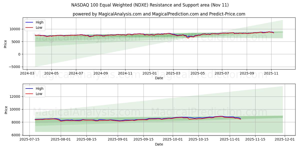  NASDAQ 100 di pari ponderazione (NDXE) Support and Resistance area (10 Nov) 