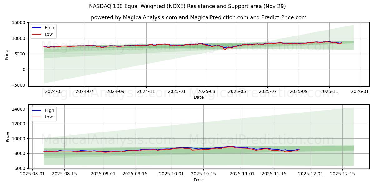  NASDAQ 100 di pari ponderazione (NDXE) Support and Resistance area (28 Nov) 