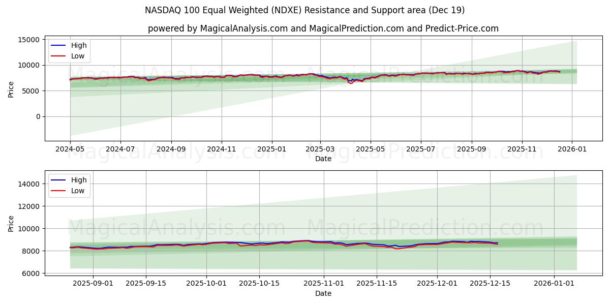  NASDAQ 100 di pari ponderazione (NDXE) Support and Resistance area (18 Dec) 