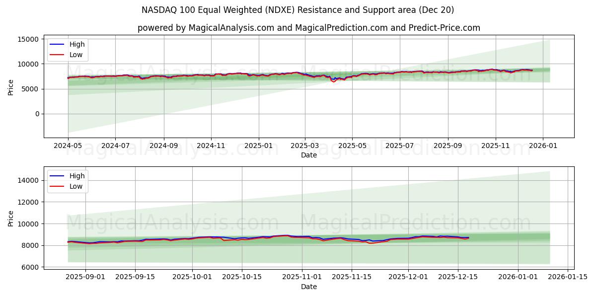  ناسداك 100 متساوي الوزن (NDXE) Support and Resistance area (19 Dec) 