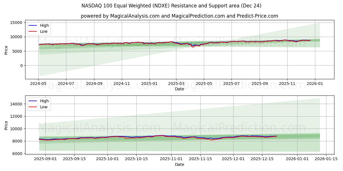  NASDAQ 100 برابر وزن (NDXE) Support and Resistance area (23 Dec) 