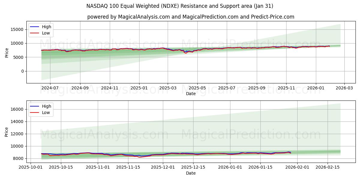  ناسداك 100 متساوي الوزن (NDXE) Support and Resistance area (30 Jan) 