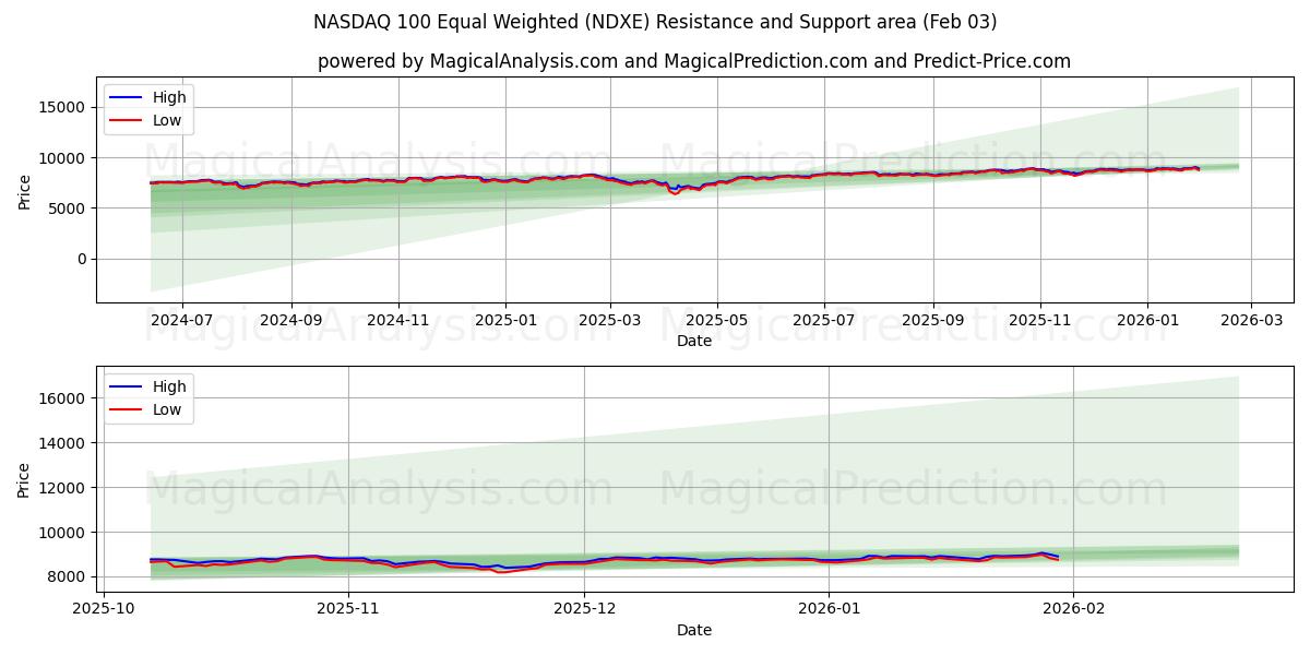  NASDAQ 100 di pari ponderazione (NDXE) Support and Resistance area (02 Feb) 