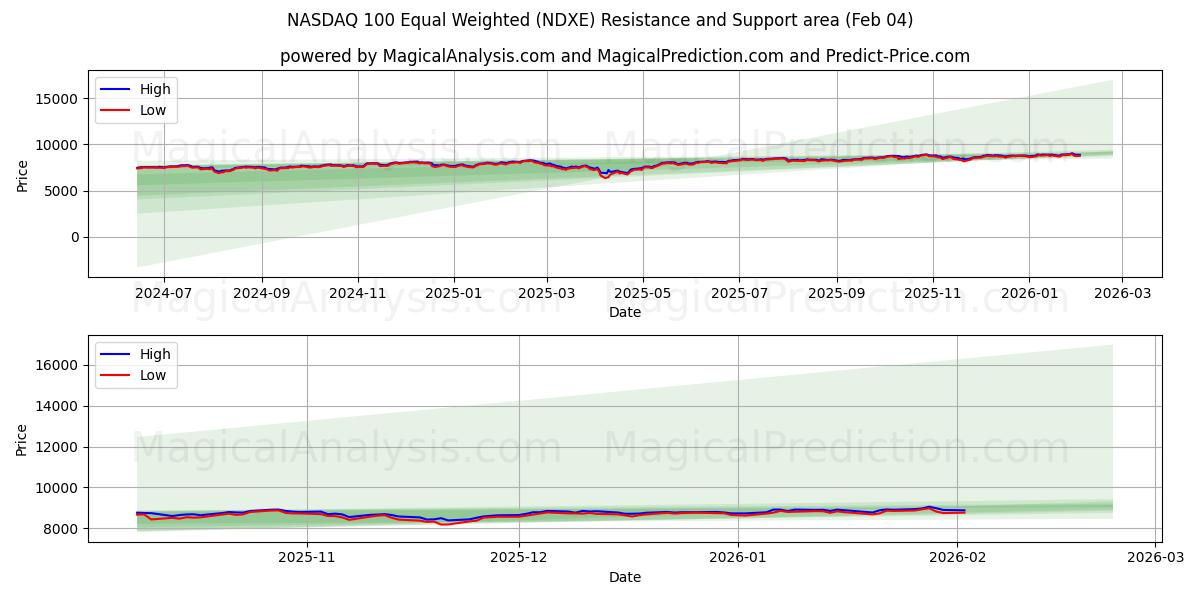  纳斯达克 100 等权重 (NDXE) Support and Resistance area (03 Feb) 