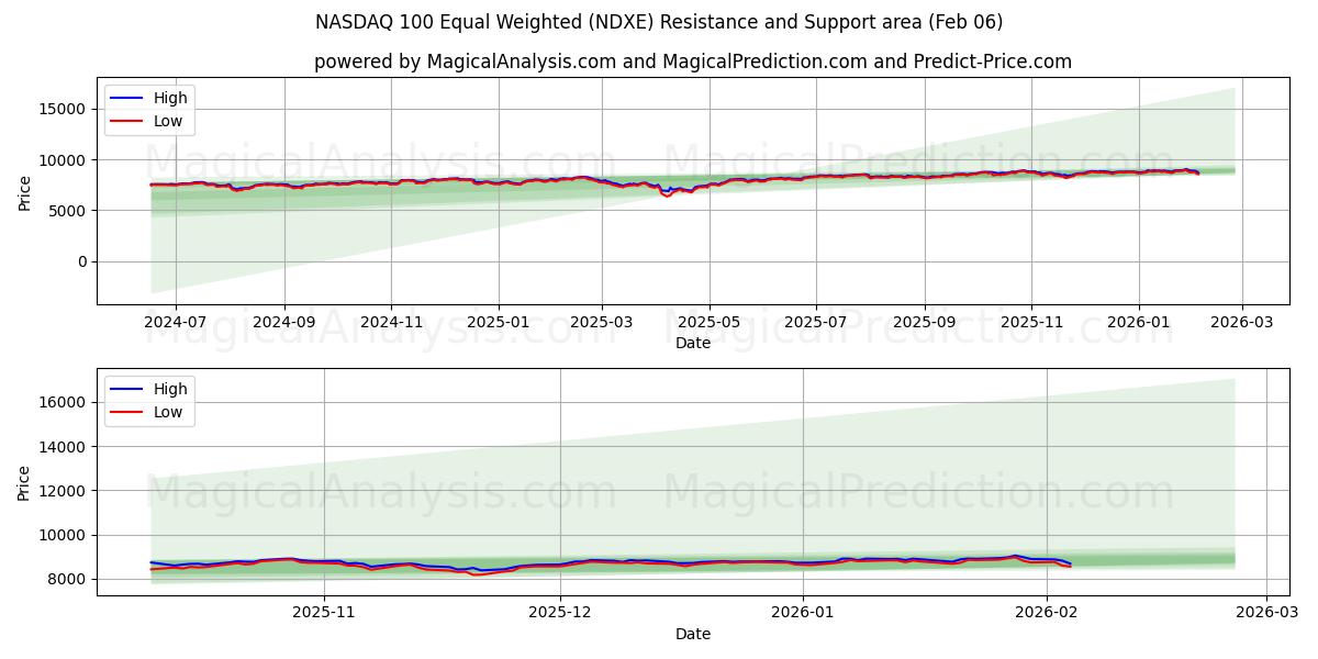  NASDAQ 100 Equal Weighted (NDXE) Support and Resistance area (05 Feb) 