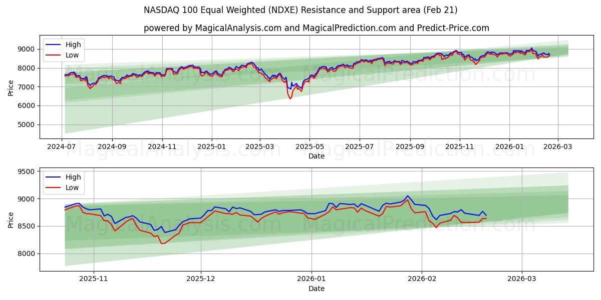  NASDAQ 100 di pari ponderazione (NDXE) Support and Resistance area (20 Feb) 