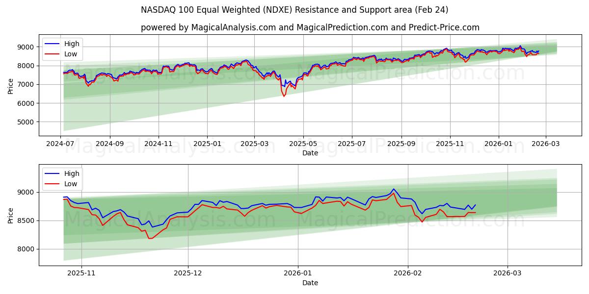  纳斯达克 100 等权重 (NDXE) Support and Resistance area (23 Feb) 