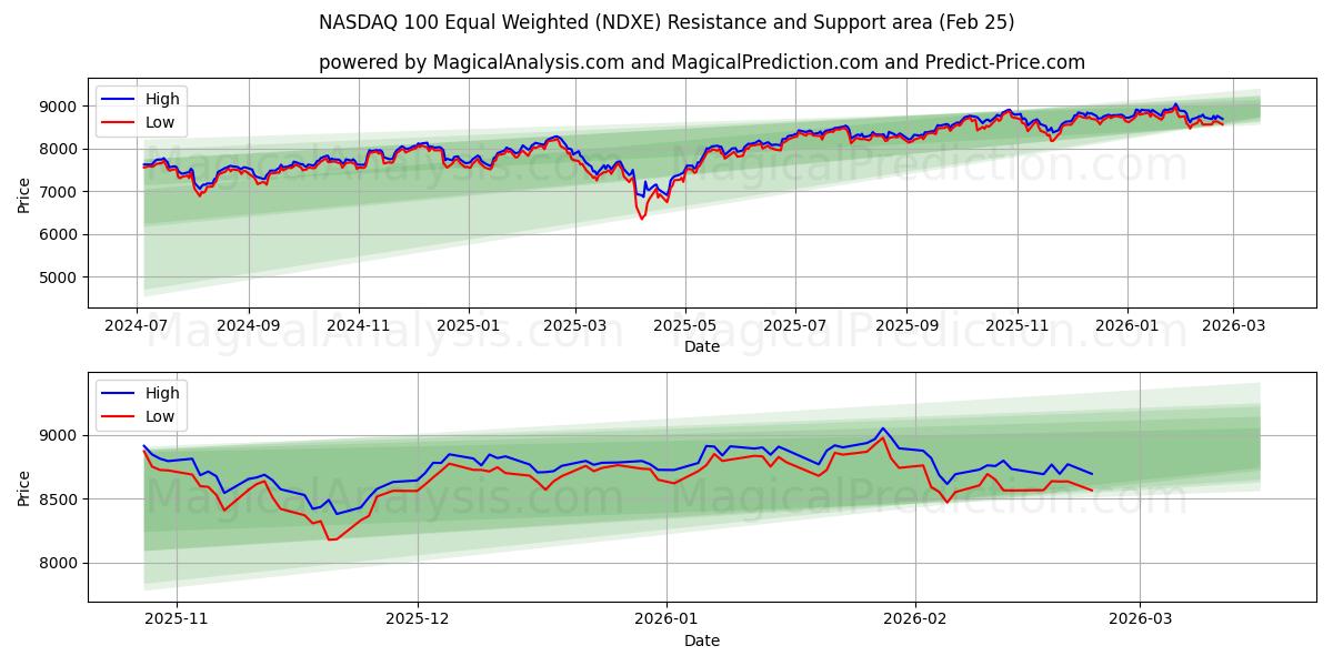  NASDAQ 100 Equal Weighted (NDXE) Support and Resistance area (24 Feb) 