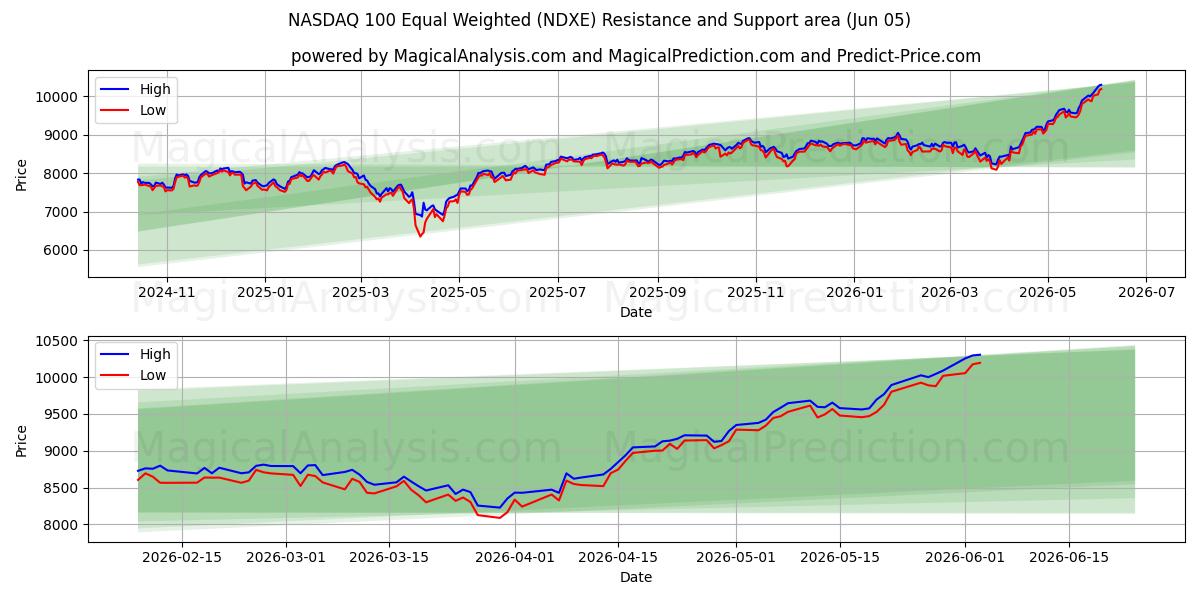  NASDAQ 100 برابر وزن (NDXE) Support and Resistance area (02 Jun) 