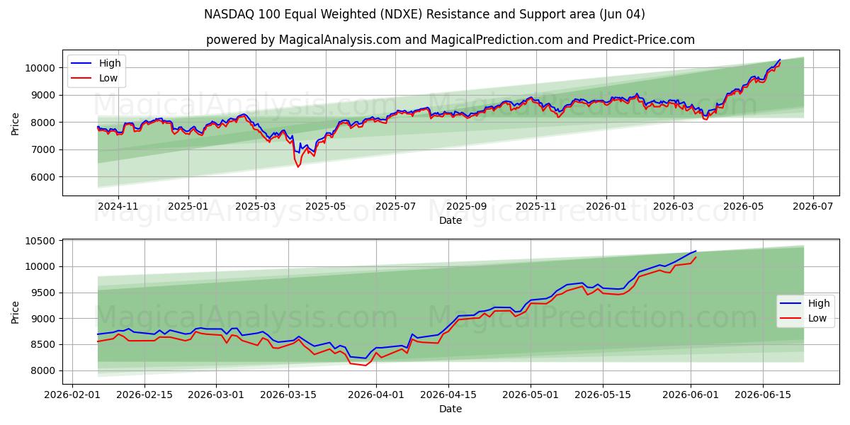  NASDAQ 100 Eşit Ağırlıklı (NDXE) Support and Resistance area (03 Jun) 
