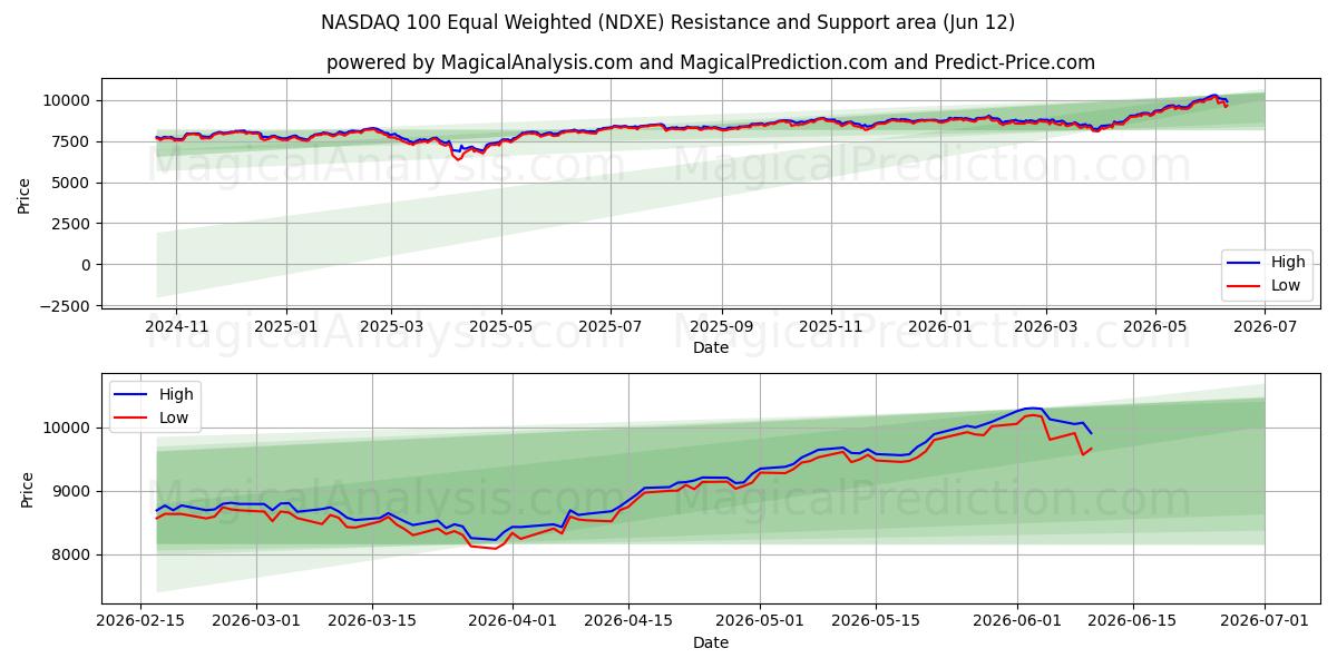  ناسداك 100 متساوي الوزن (NDXE) Support and Resistance area (08 Jun) 