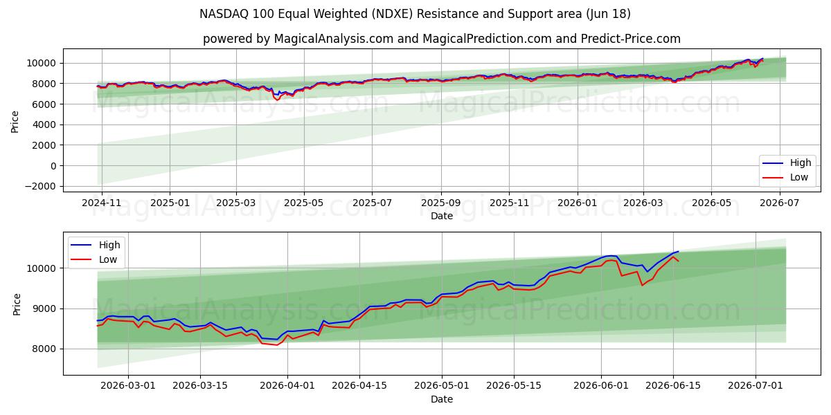  NASDAQ 100 com peso igual (NDXE) Support and Resistance area (09 Jun) 