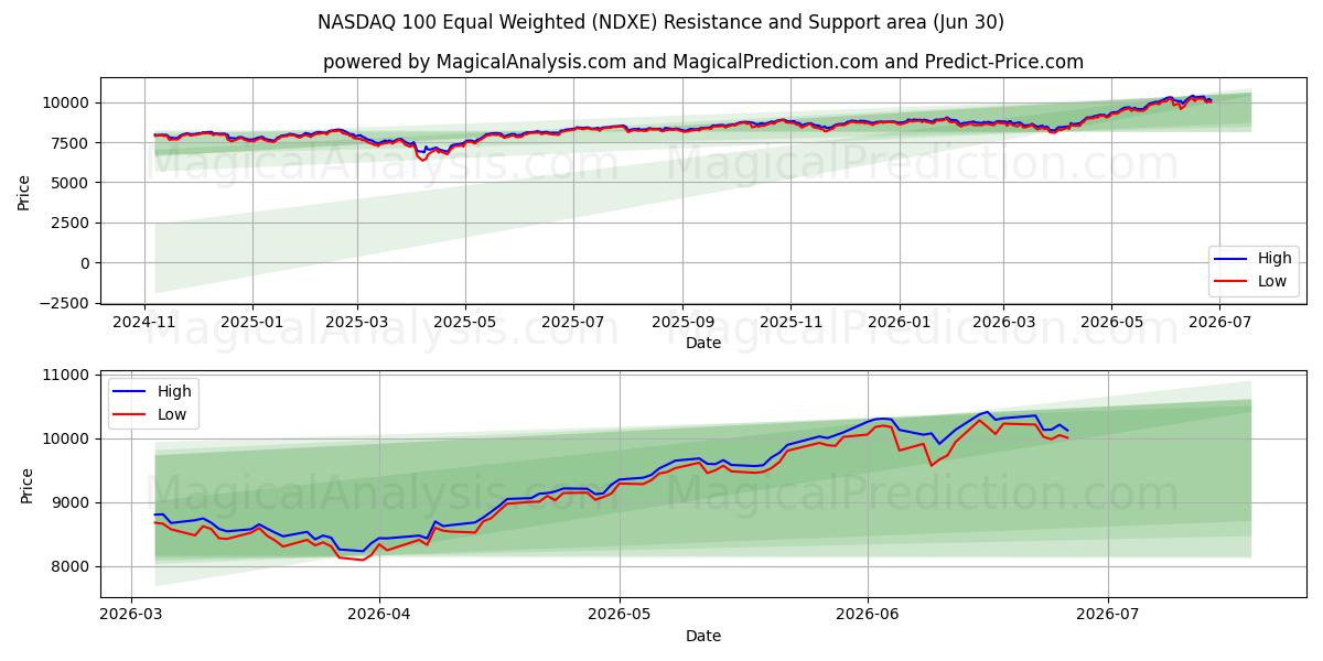  NASDAQ 100 di pari ponderazione (NDXE) Support and Resistance area (29 Jun) 
