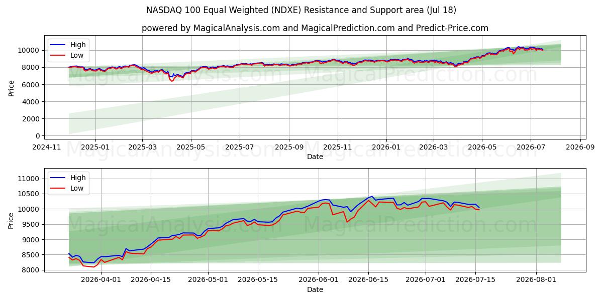  나스닥 100 동일가중 (NDXE) Support and Resistance area (17 Jul) 