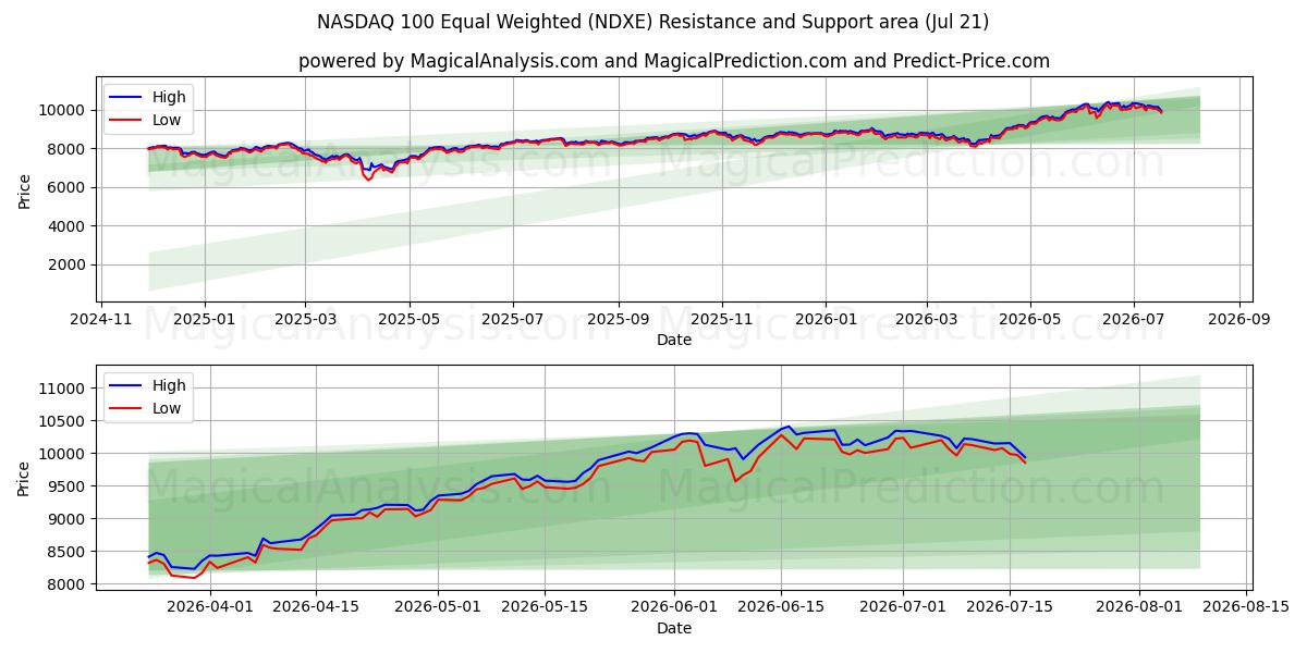  NASDAQ 100 com peso igual (NDXE) Support and Resistance area (20 Jul) 
