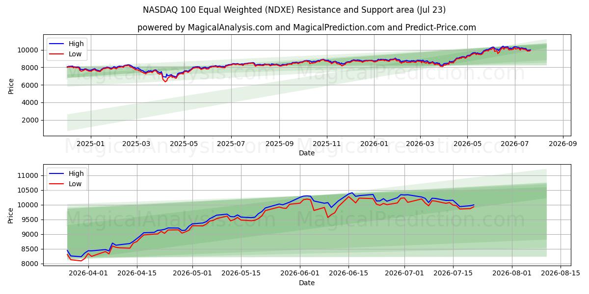  NASDAQ 100 Equal Weighted (NDXE) Support and Resistance area (22 Jul) 