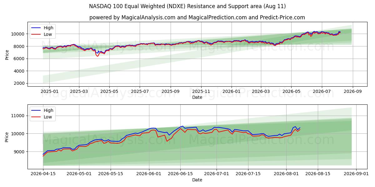  NASDAQ 100 برابر وزن (NDXE) Support and Resistance area (10 Aug) 