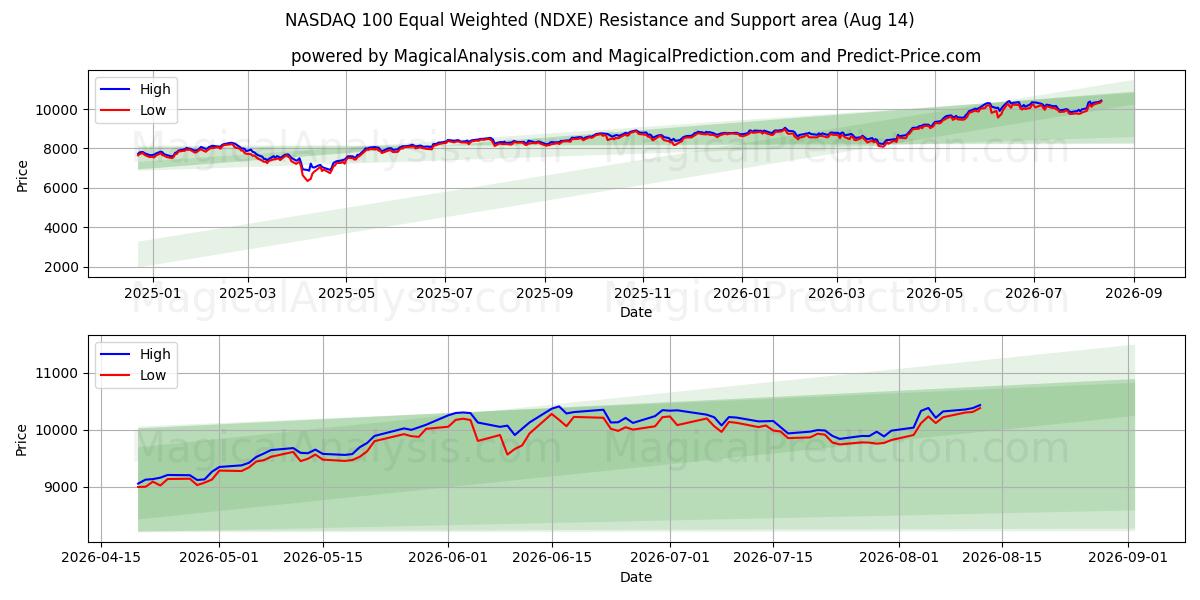  NASDAQ 100 समान भारित (NDXE) Support and Resistance area (12 Aug) 