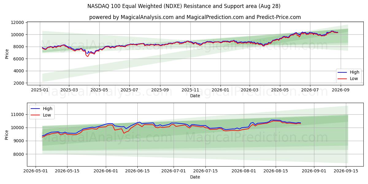  ナスダック 100 均等加重 (NDXE) Support and Resistance area (27 Aug) 