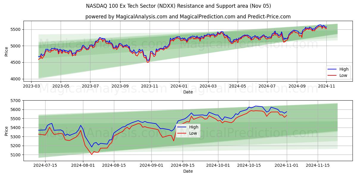  NASDAQ 100 Ex Tech Sector (NDXX) Support and Resistance area (05 Nov) 