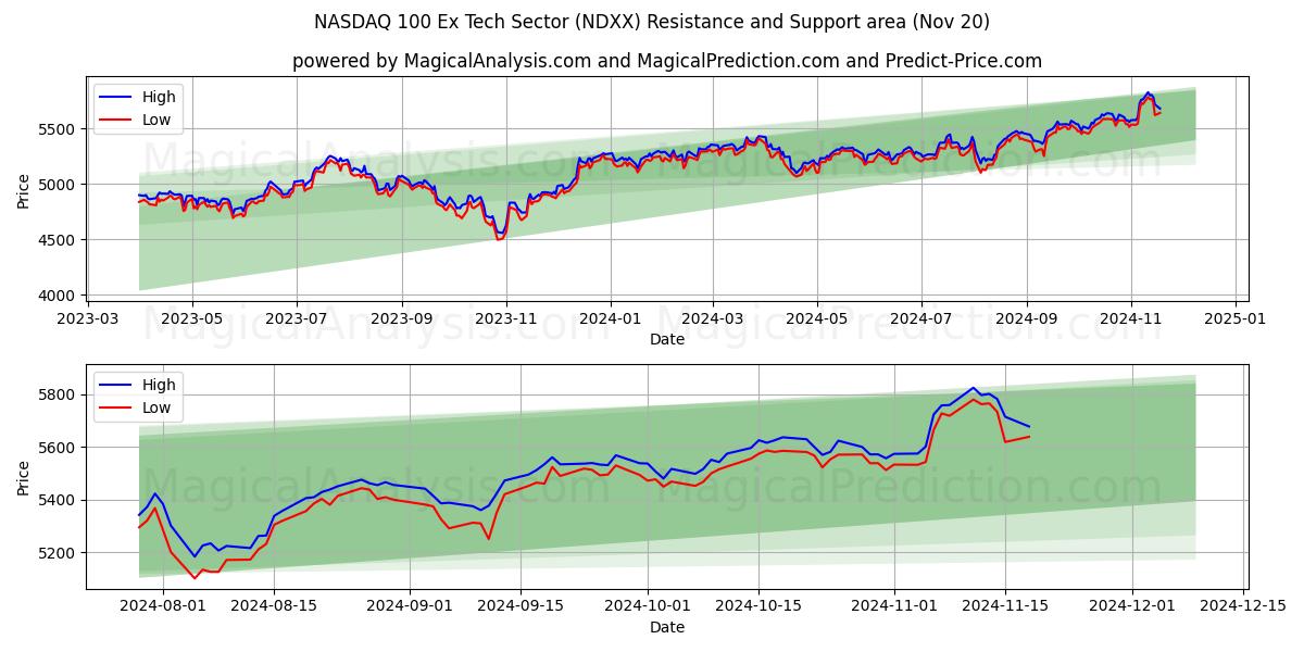  NASDAQ 100 Ex Tech Sector (NDXX) Support and Resistance area (20 Nov) 