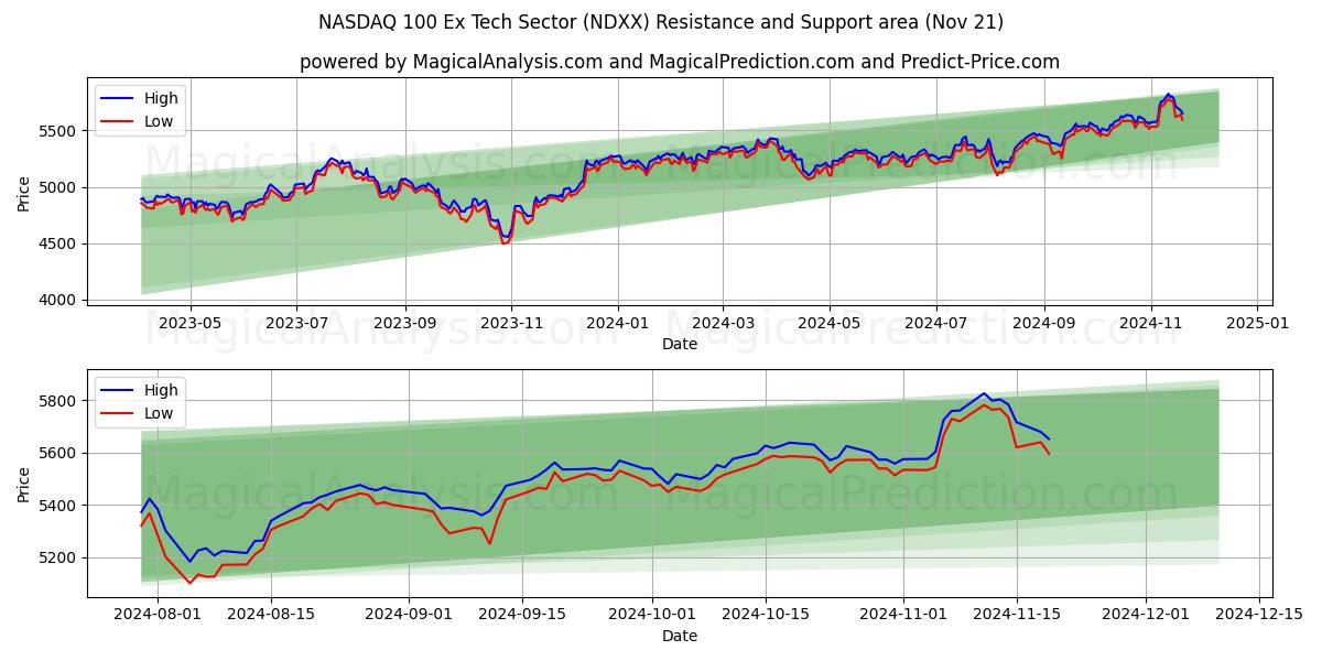  NASDAQ 100 पूर्व तकनीकी क्षेत्र (NDXX) Support and Resistance area (21 Nov) 