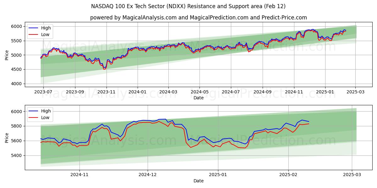  NASDAQ 100 без технологического сектора (NDXX) Support and Resistance area (28 Jan) 