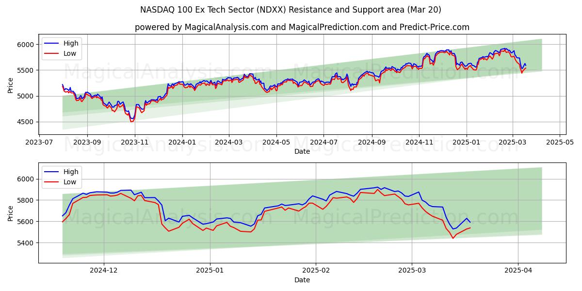  NASDAQ 100 Settore Ex Tech (NDXX) Support and Resistance area (20 Mar) 